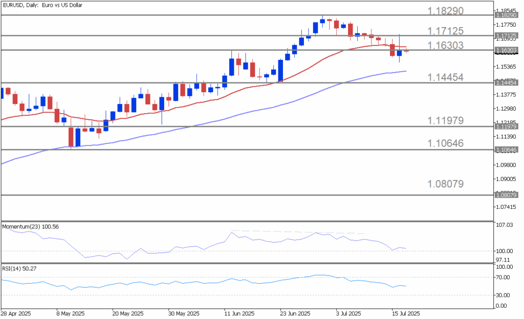 EUR/USDの日足チャートは、移動平均線のクロスオーバーと強気のモメンタムに支えられた強い上昇トレンドを示しているが、強さの弱まりが見られる。