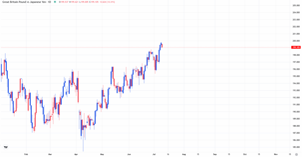 GBP/JPY chart nearing 200.00 resistance level