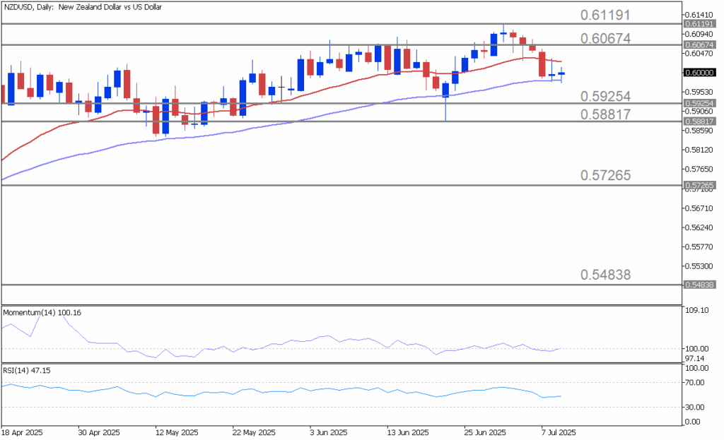RBNZの金利決定前後の値動きを示すNZD/USDチャート