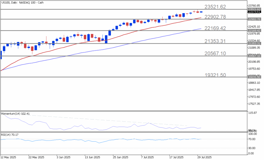 Nasdaq 100 chart showing strong rise with signs of slowing ahead of key economic data.