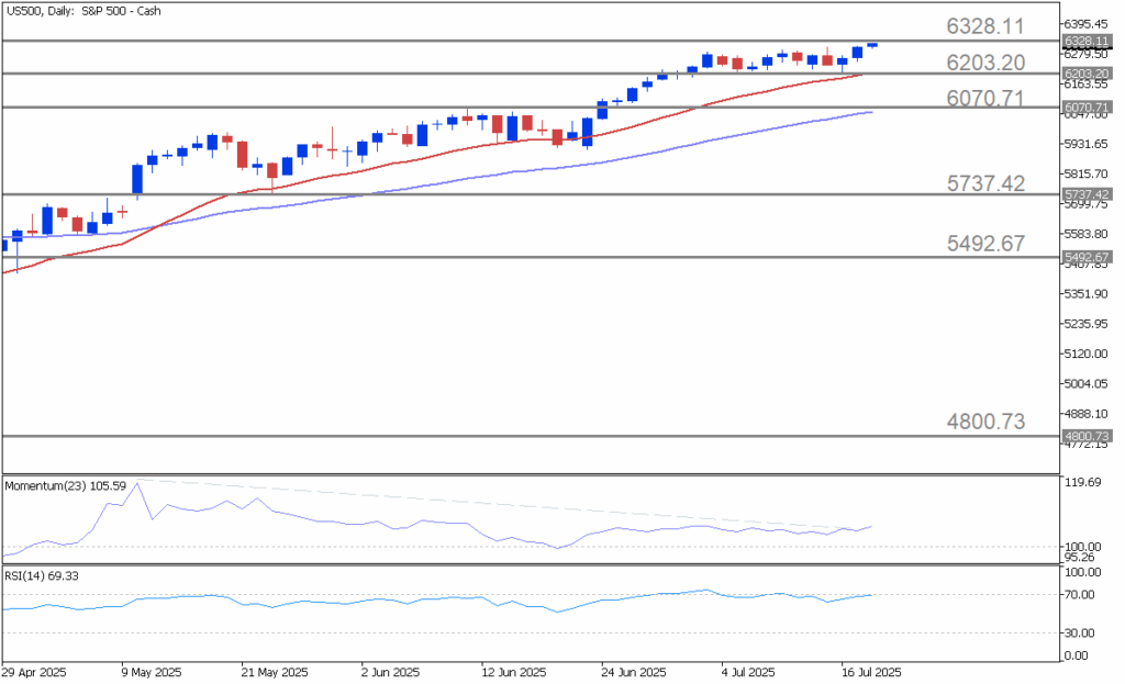 S&P 500 chart showing steady gains ahead of Friday’s US Building Permits data amid strong economic signals.