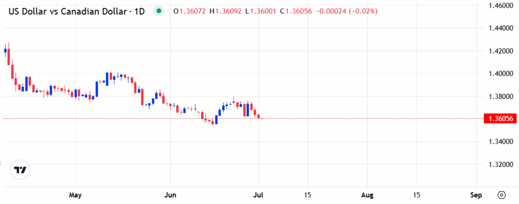 USDCAD ใกล้จุดเปลี่ยนทิศทาง การเจรจาการค้าและราคาน้ำมันส่งผล