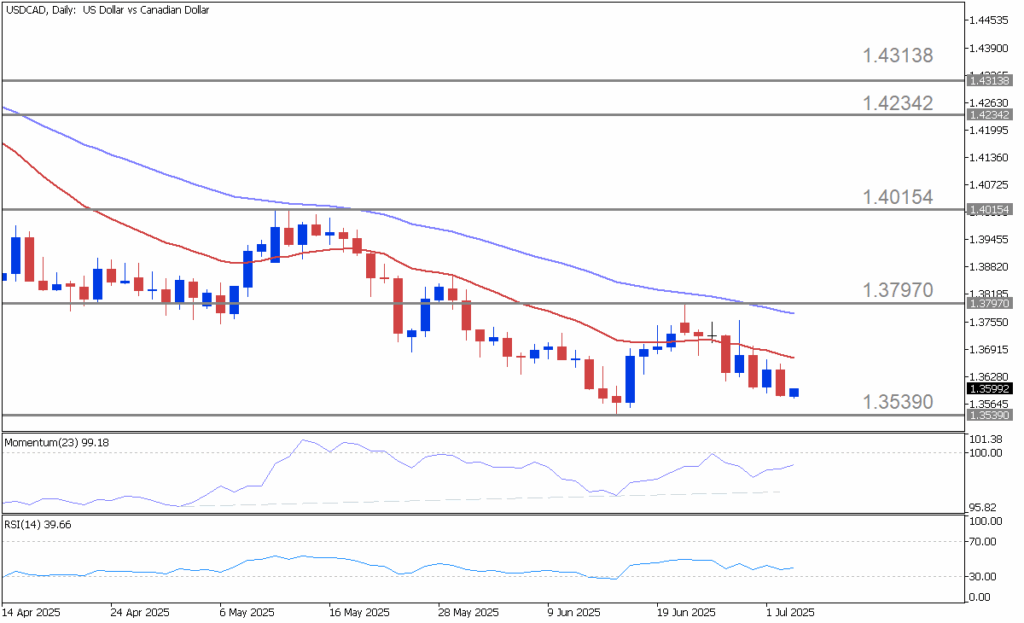 USDCAD faces key test with upcoming jobs and PMI services data in focus