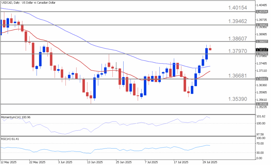USDCAD chart shows bullish rebound from recent lows ahead of key economic data releases.