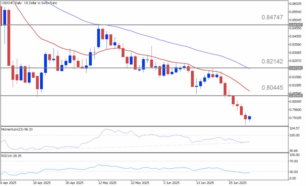 USDCHF Faces Critical Test Amid Key Economic Releases