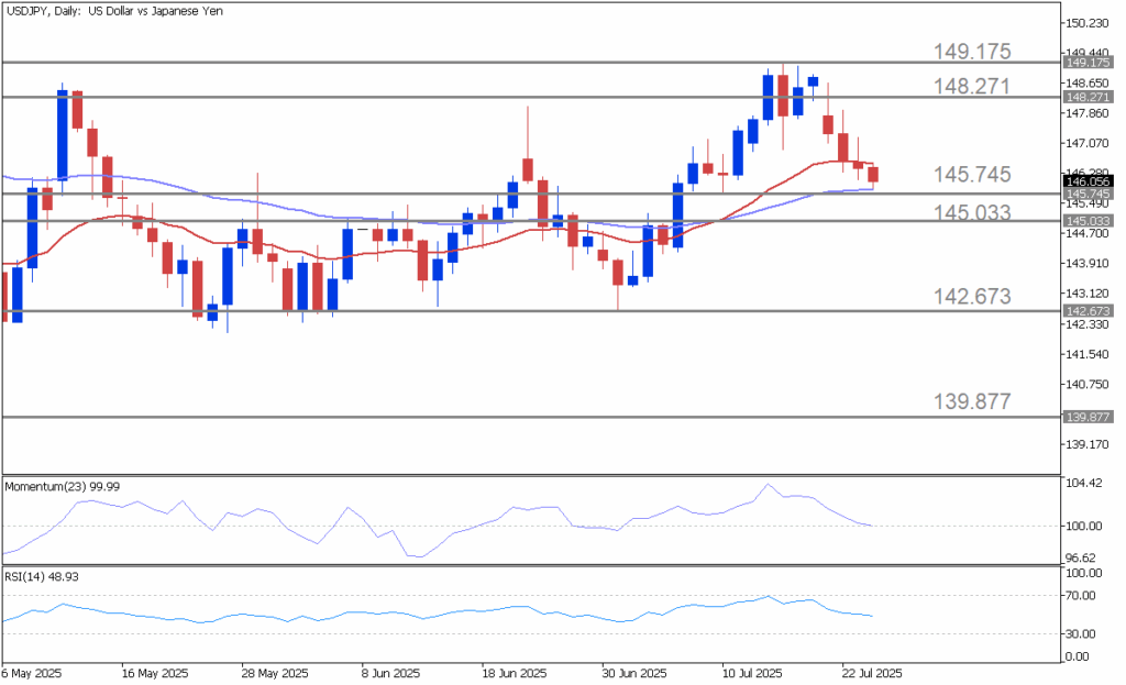 USDJPY chart highlighting technical trends amid PMI releases, policy signals, and the US–Japan trade deal.