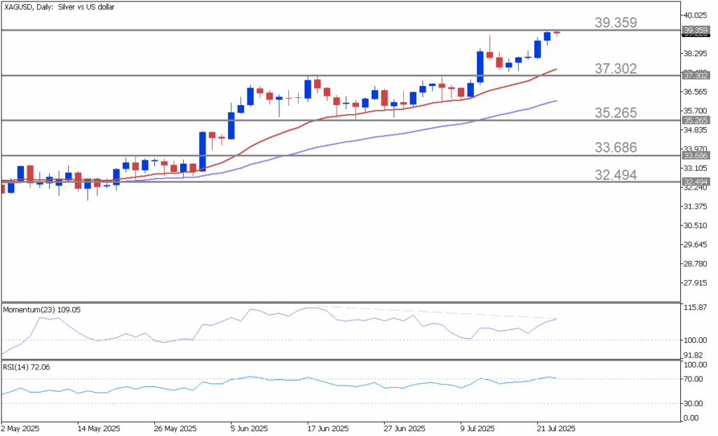 "Silver price chart near multi-year highs ahead of key economic data releases