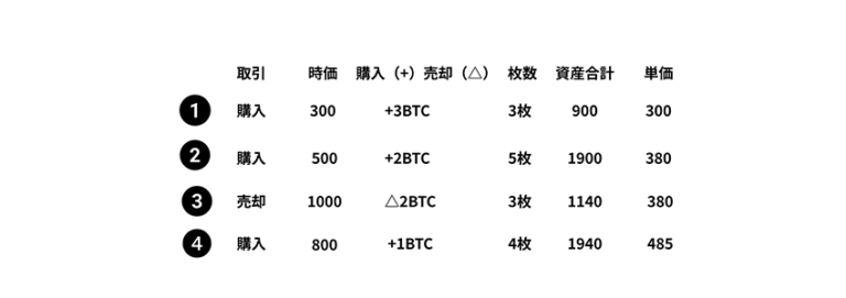 移動平均法の計算例