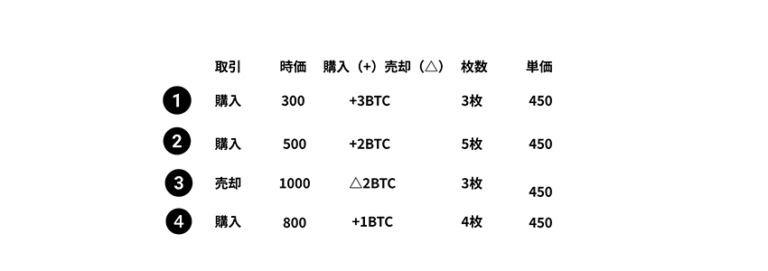 移動平均法の計算例