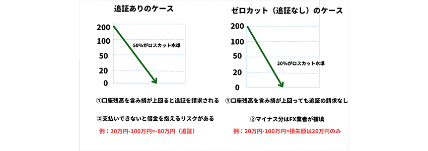 ゼロカットの仕組み