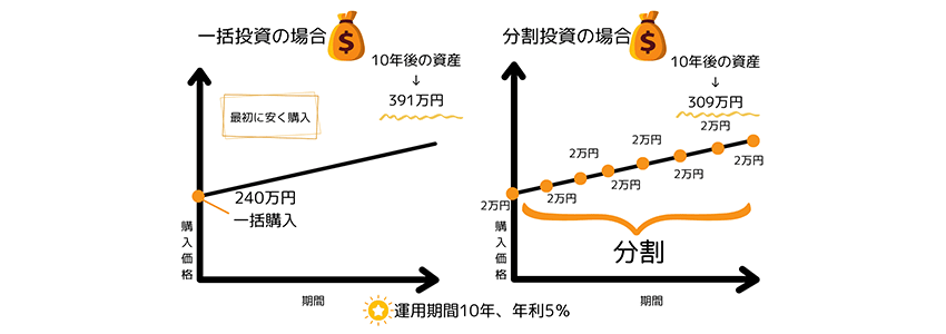 一括投資と分割投資のシミュレーション