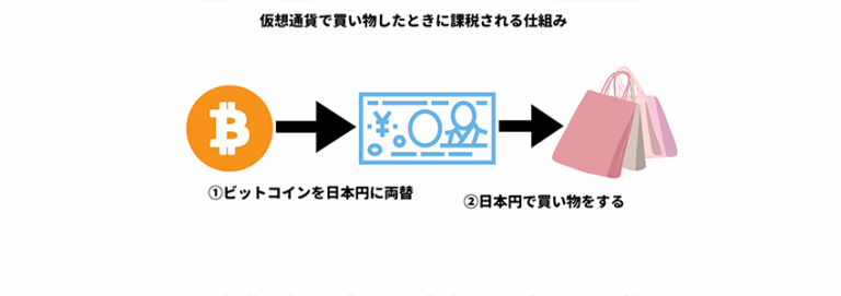 仮想通貨で買い物をした際の課税の仕組み