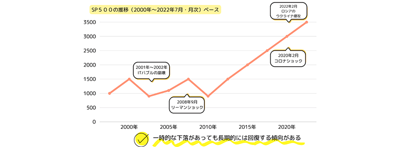 S&P500の推移
