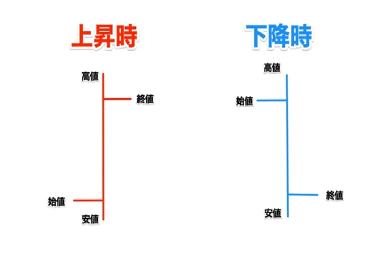 上昇時と下降時のバーチャート