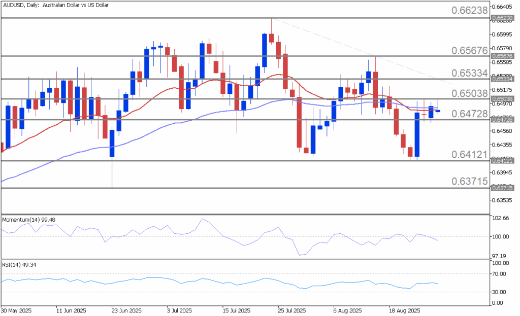 AUDUSD Harian