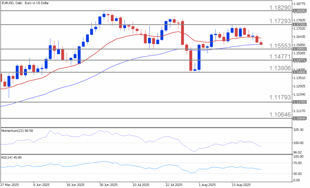 Jackson Hole in Focus as EURUSD Stays Under Pressure