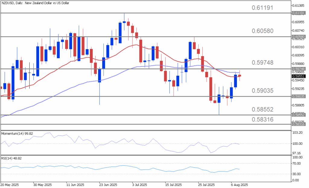 NZDUSD Slips as Weak Labour Data Fuels Rate-Cut Bets