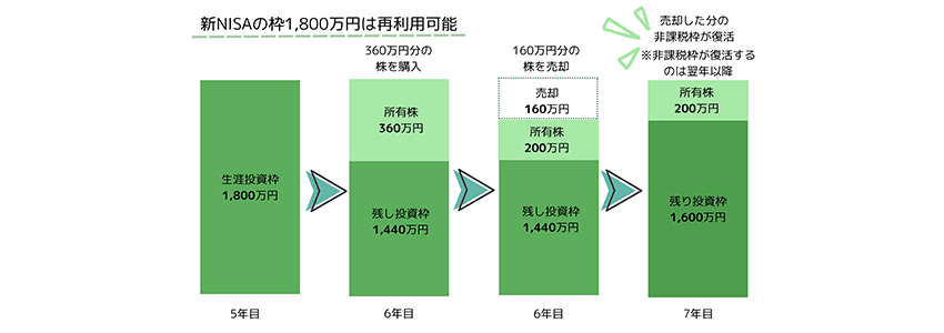 新NISAでは投資枠の再利用が可能