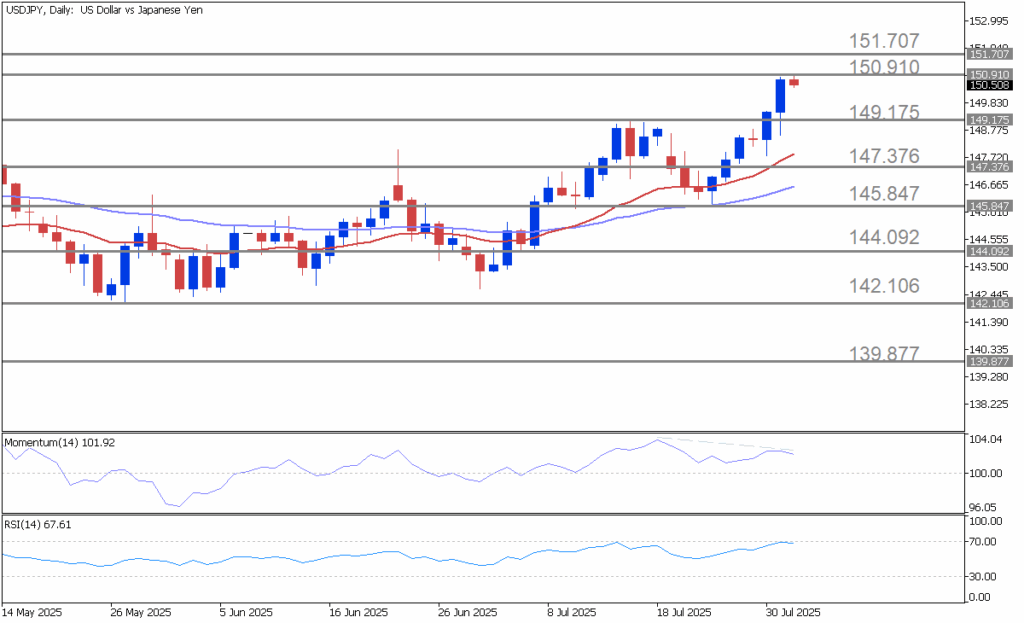 USDJPY chart showing bullish trend continuation with early signs of momentum divergence ahead of U.S. data.