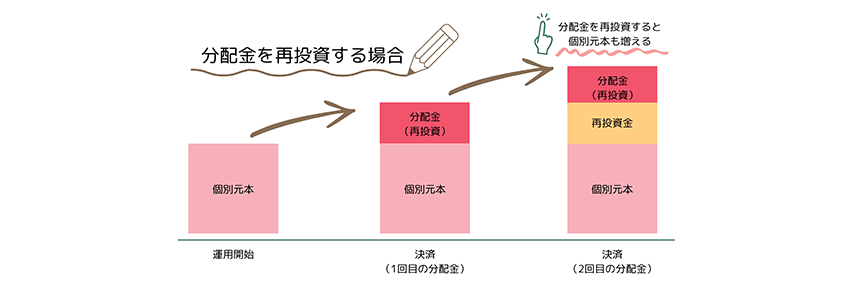 分配金を再投資した場合の資産