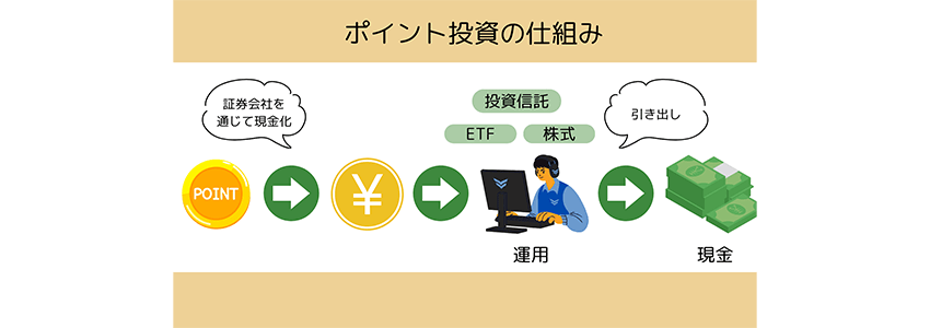 ポイント投資の仕組み
