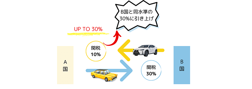 相互関税とは？