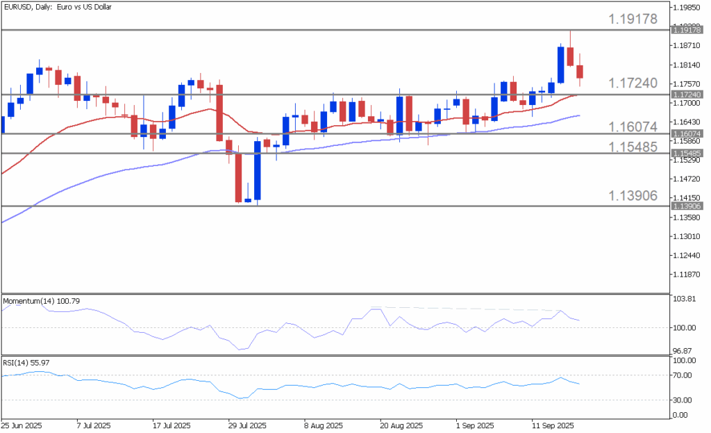 EURUSDDaily | FXGT EURUSD Harian