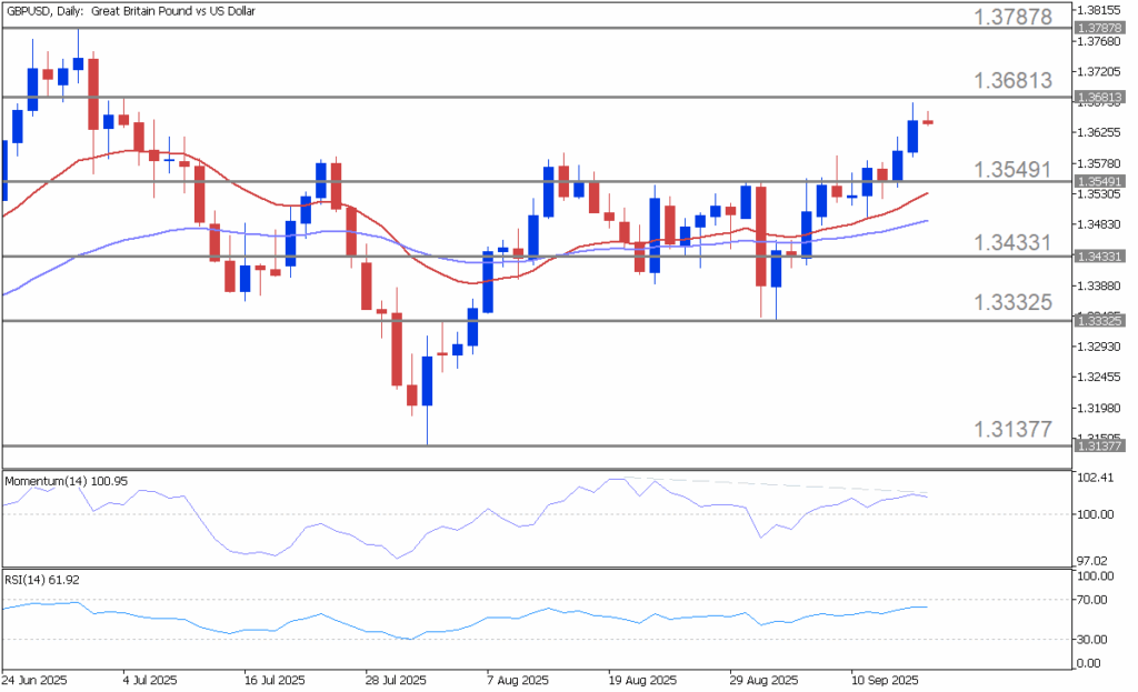 GBPUSD Harian