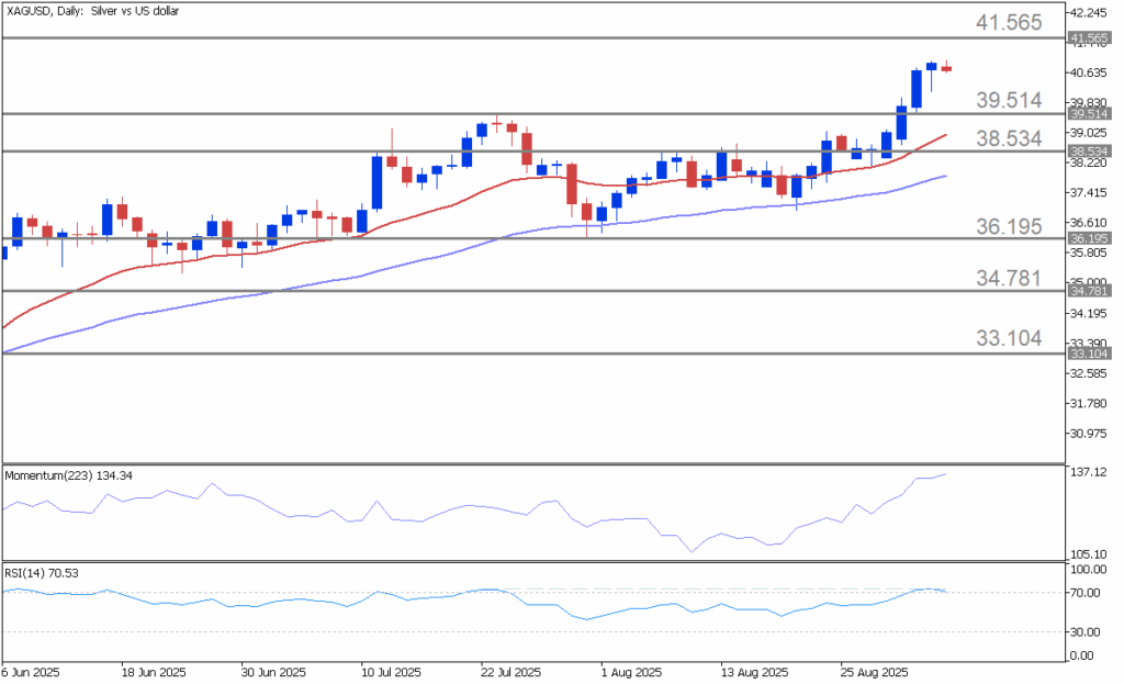 XAGUSD Daily