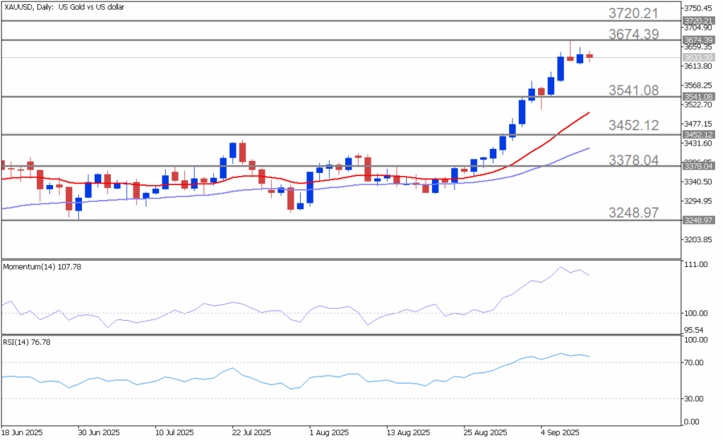 XAUUSD Daily