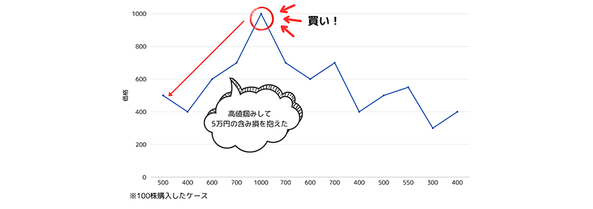 高値掴みは含み損が増える