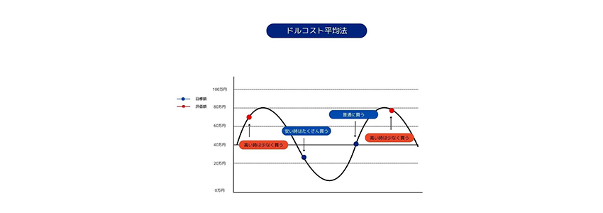 ドルコスト平均法