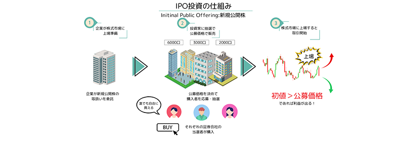 IPO投資の仕組み