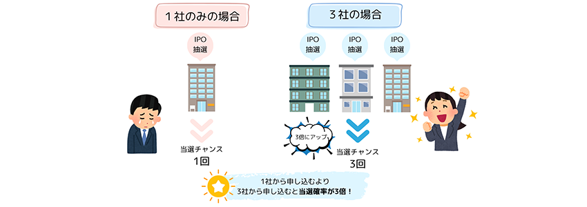 複数の口座を開設すると当選確率がアップする