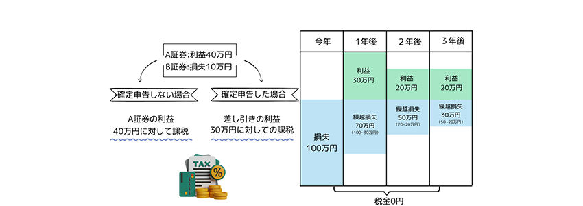 損益通算や繰越のメリット