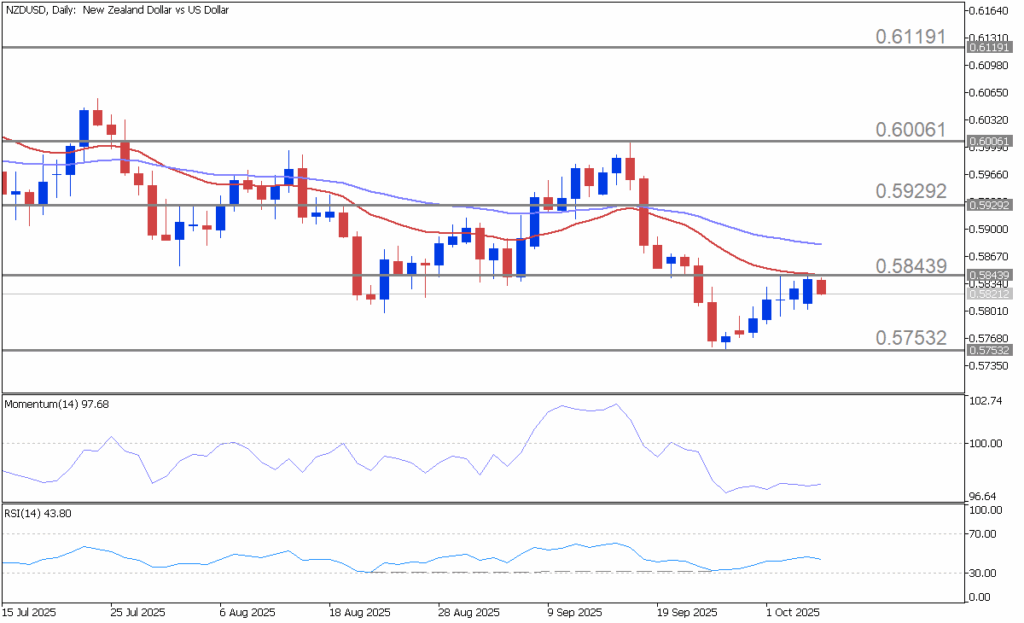 NZDUSD Harian