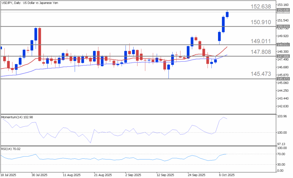 USDJPY Harian