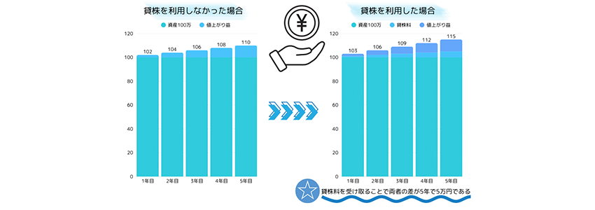 貸株を利用した場合としなかった場合の収入