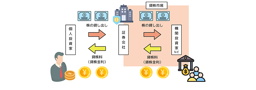 貸株の仕組み