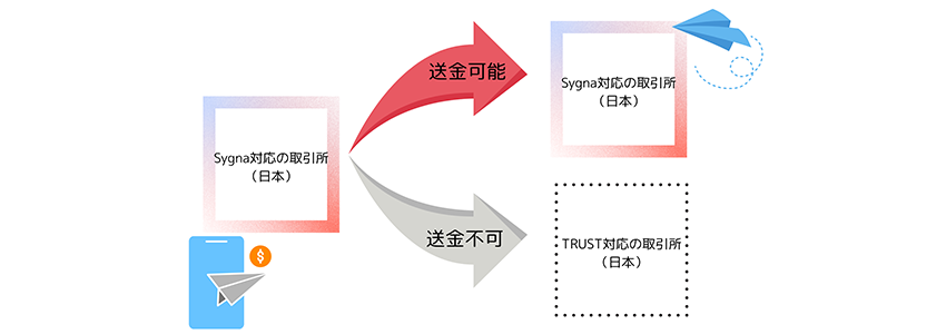 同じシステムとそうでない取引所間への送金の違い