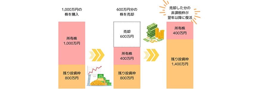 新NISAの非課税枠の再利用