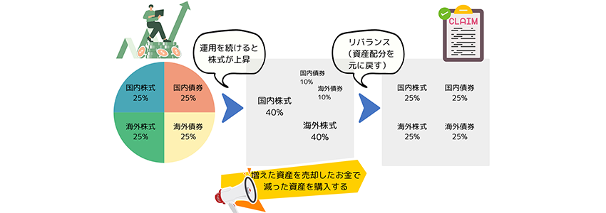 リバランスの仕組み