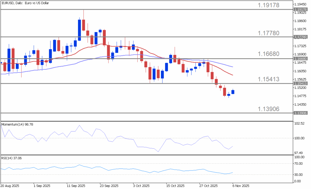 EURUSDDaily 1