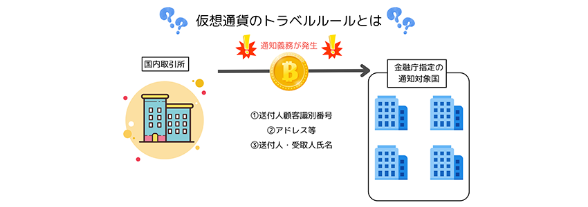 トラベルルールでやるべきこと