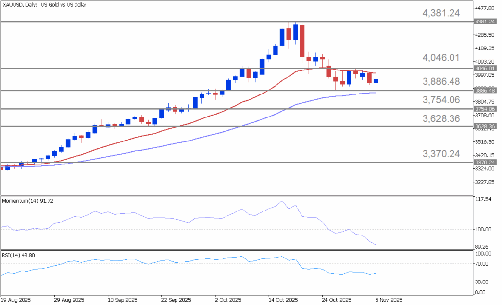 XAUUSDDaily 1