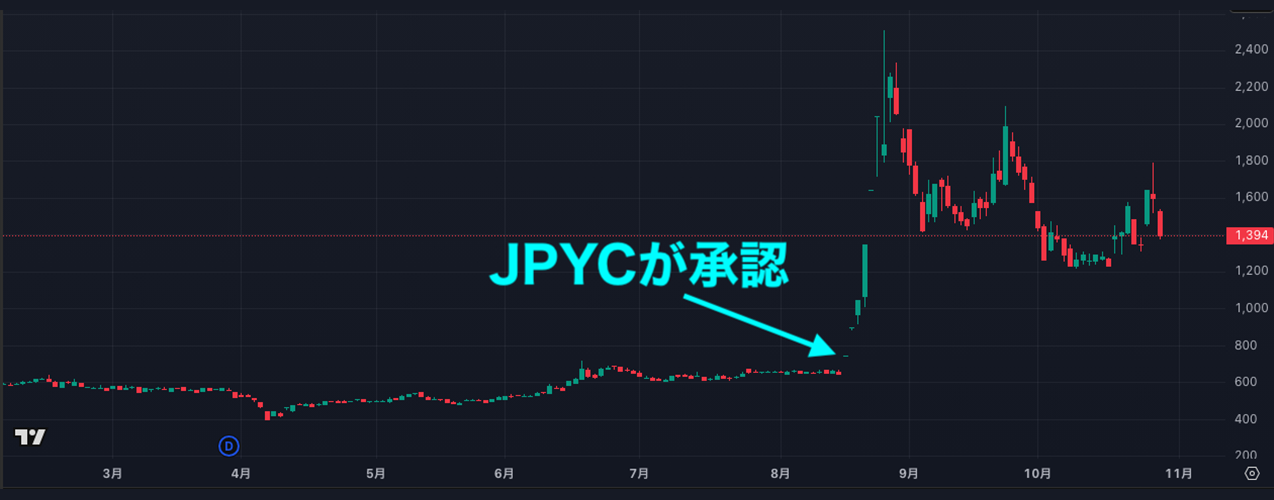 アステリアの株価
