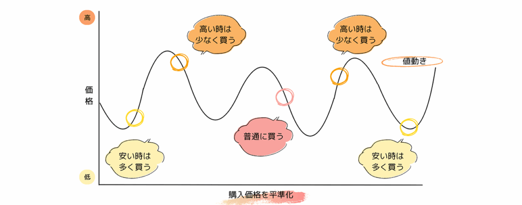 ドルコスト平均法の仕組み