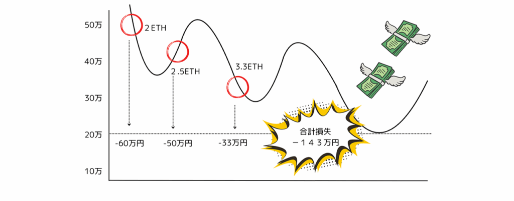 塩漬けリスク