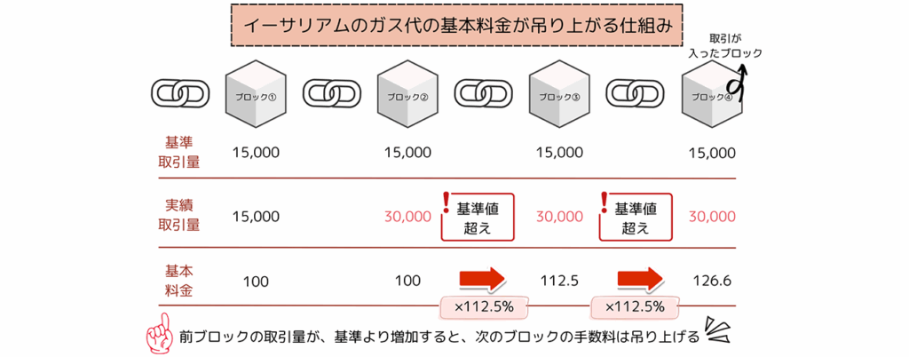 ガス代の基本料金とチップの仕組み