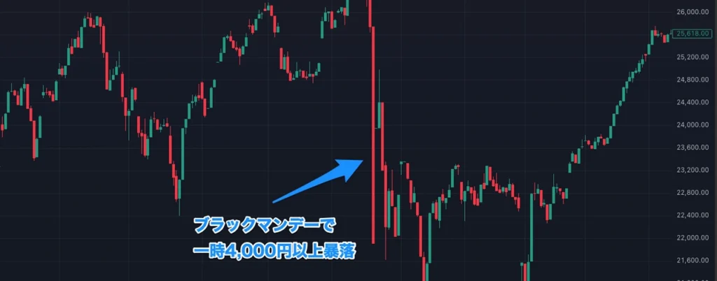 ブラックマンデー翌日の日経平均株価